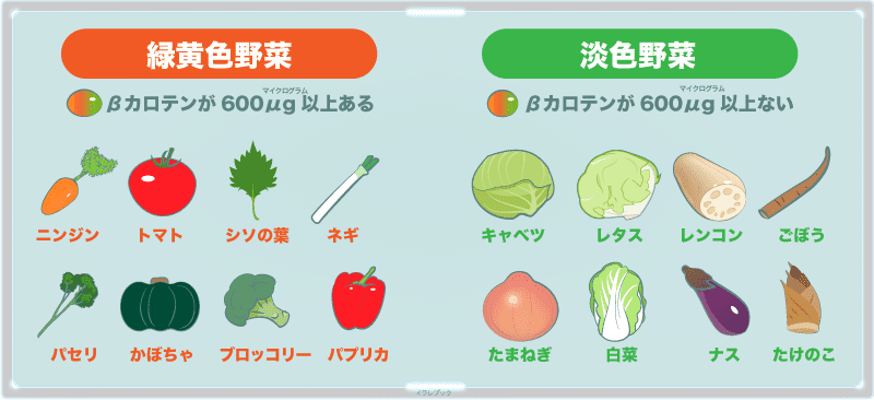 緑黄色野菜はβカロテンが600μg以上ある野菜。人参、トマト、シソの葉、パセリ、かぼちゃ、ブロッコリーなど。淡色野菜は、キャベツ、レタス、蓮根、玉ねぎ、白菜、ナスなど