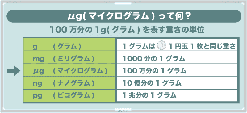 μg(マイクログラム)とは、 100万分の1gを表す重さの単位。g、mg、μg、ng、pgの表つき。1gは1円玉1枚と同じ重さ