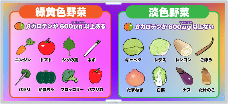 緑黄色野菜はβカロテンが600μg以上ある野菜。人参、トマト、シソの葉、パセリ、かぼちゃ、ブロッコリーなど。淡色野菜は、キャベツ、レタス、蓮根、玉ねぎ、白菜、ナスなど