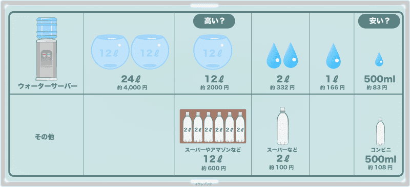 ウォーターサーバーとコンビニの水の価格比較