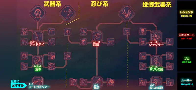 サイバーパンク2077 Ver.2.0の意志スキルツリー レベルありのパーク
