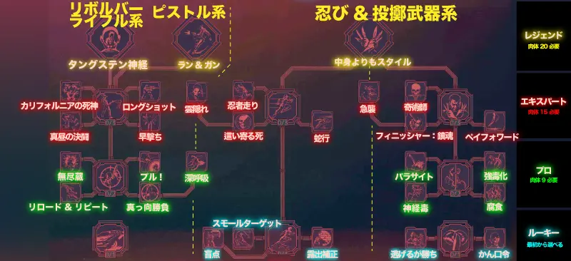 サイバーパンク2077 Ver.2.0の意志スキルツリー レベルなしのパーク