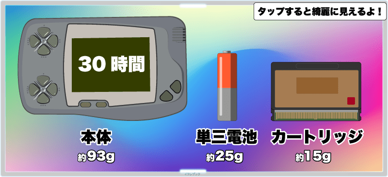 WonderSwanは単三電池一本で約30時間遊べる。本体の重さ93g、電池約25g、カートリッジ約15g