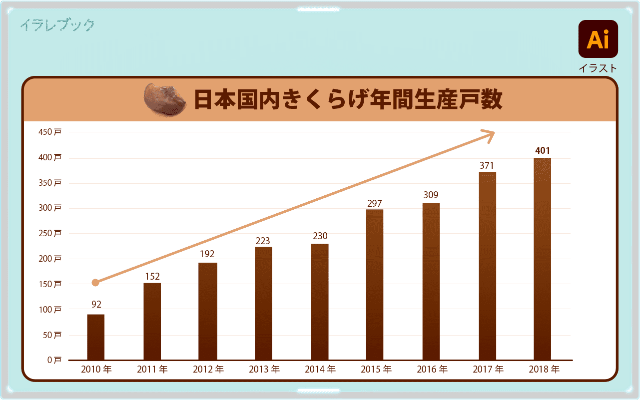 日本国内きくらげ年間生産戸数