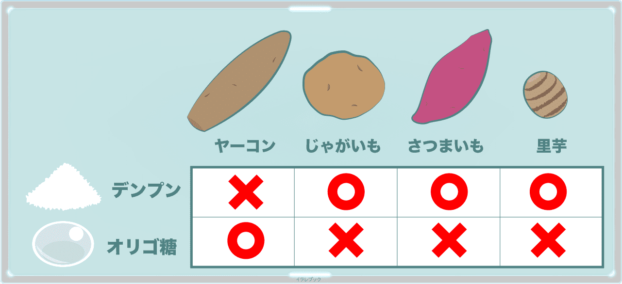 ヤーコン、じゃがいも、さつまいも、里芋