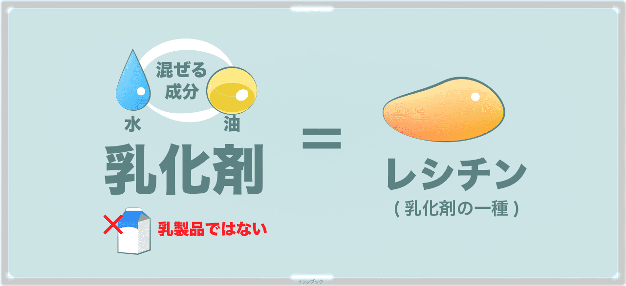 乳化剤は乳製品ではなく、水と油のような混ざりにくい物質同士を混ぜ合わせる力のある成分。<br>レシチンも乳化剤の一種